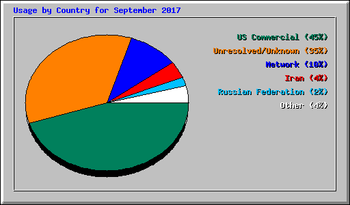 Usage by Country for September 2017