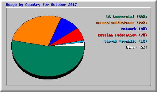 Usage by Country for October 2017