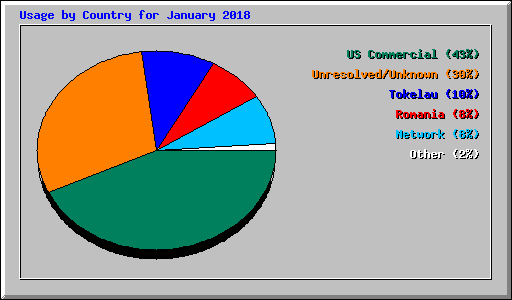 Usage by Country for January 2018