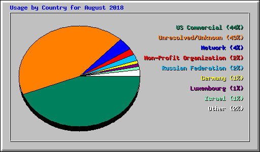 Usage by Country for August 2018