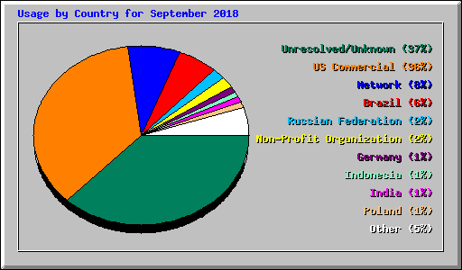 Usage by Country for September 2018