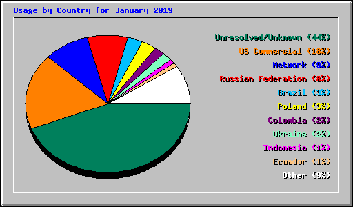 Usage by Country for January 2019