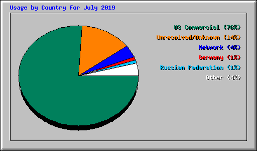 Usage by Country for July 2019