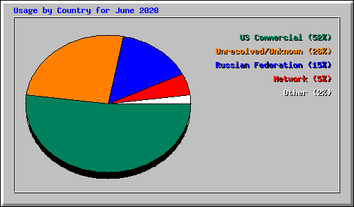 Usage by Country for June 2020