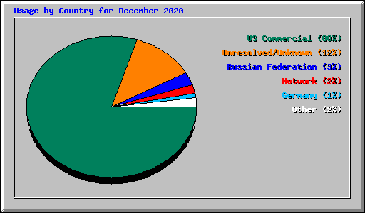 Usage by Country for December 2020