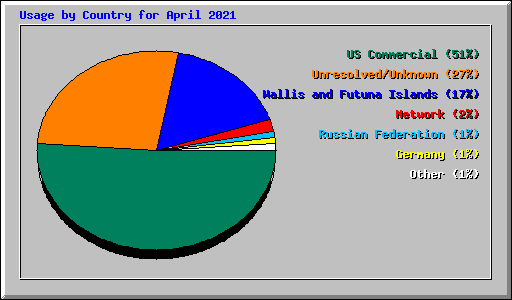 Usage by Country for April 2021