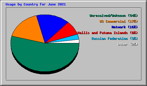 Usage by Country for June 2021