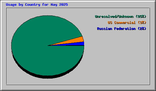 Usage by Country for May 2025
