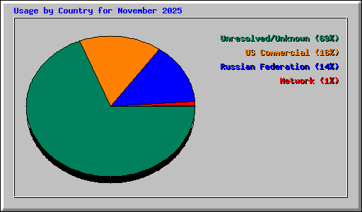 Usage by Country for November 2025