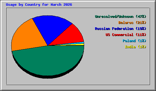 Usage by Country for March 2026