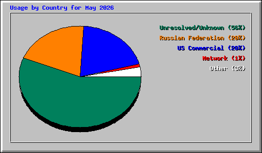 Usage by Country for May 2026