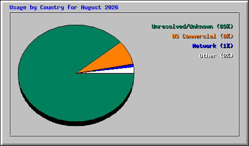 Usage by Country for August 2026