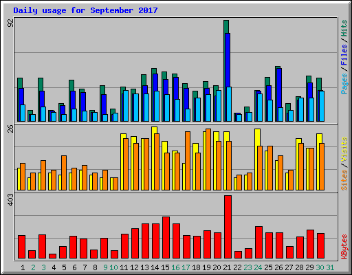 Daily usage for September 2017