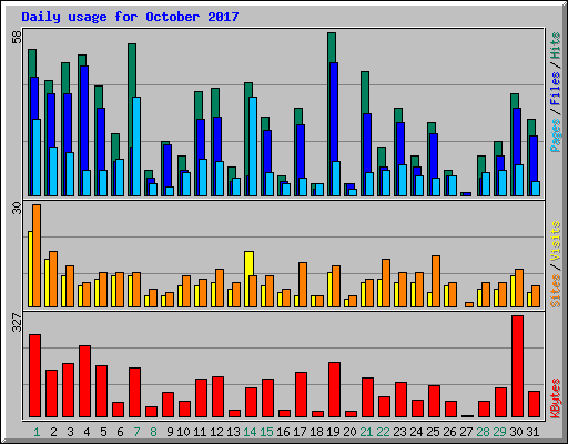 Daily usage for October 2017