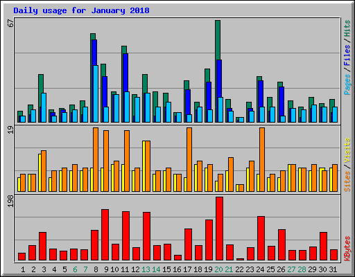 Daily usage for January 2018