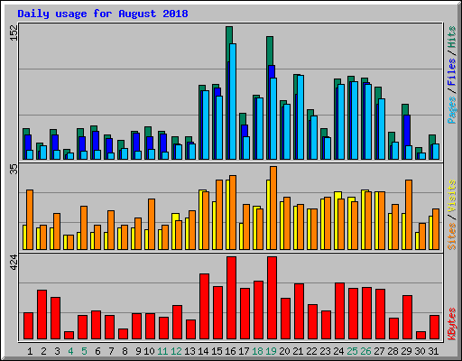 Daily usage for August 2018