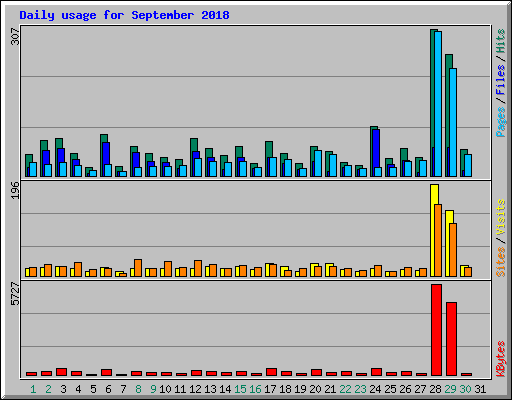 Daily usage for September 2018