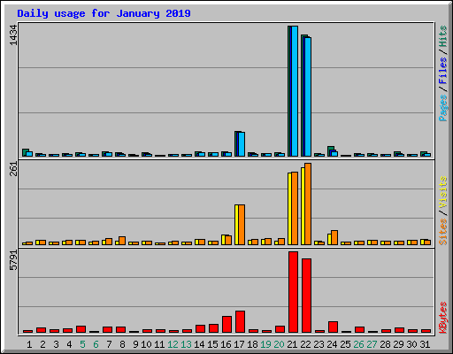 Daily usage for January 2019