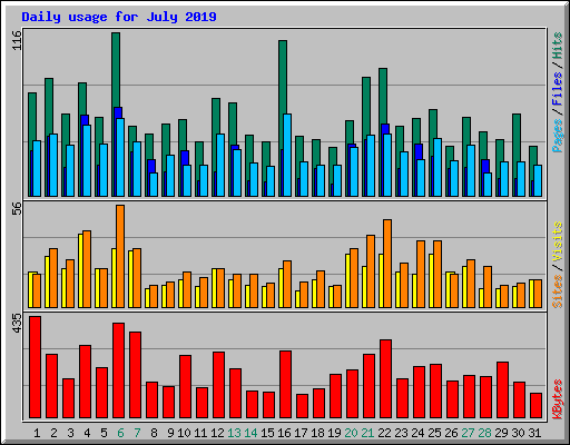 Daily usage for July 2019