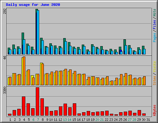 Daily usage for June 2020