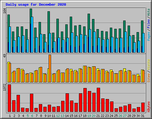 Daily usage for December 2020