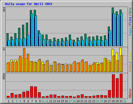 Daily usage for April 2021