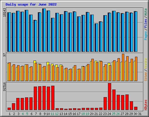 Daily usage for June 2022