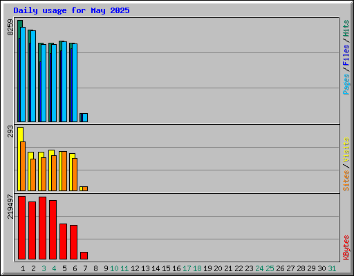 Daily usage for May 2025