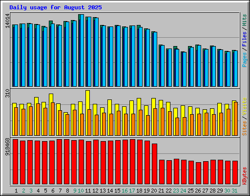 Daily usage for August 2025