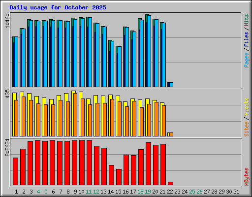 Daily usage for October 2025