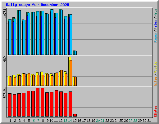 Daily usage for December 2025