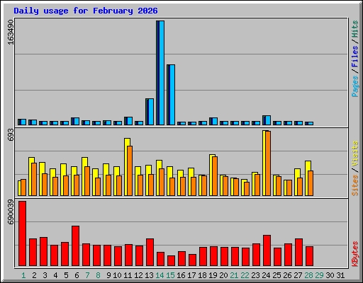 Daily usage for February 2026
