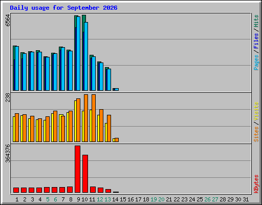 Daily usage for September 2026