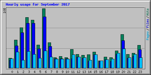 Hourly usage for September 2017