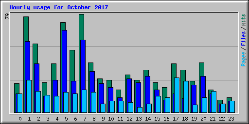 Hourly usage for October 2017