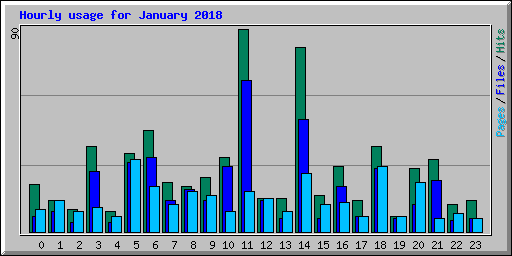 Hourly usage for January 2018