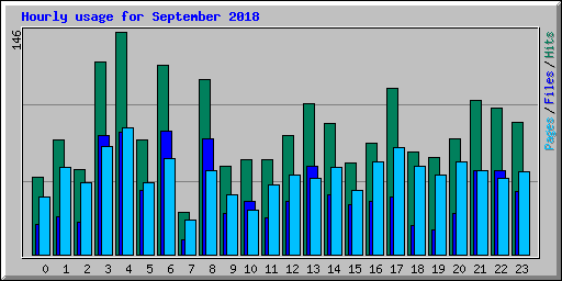 Hourly usage for September 2018