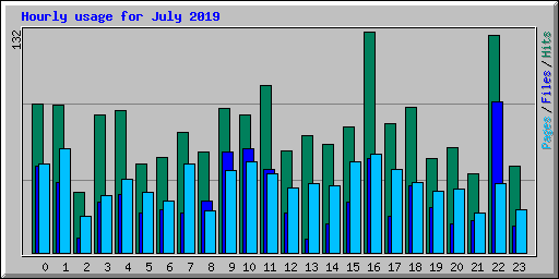 Hourly usage for July 2019