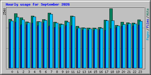 Hourly usage for September 2026
