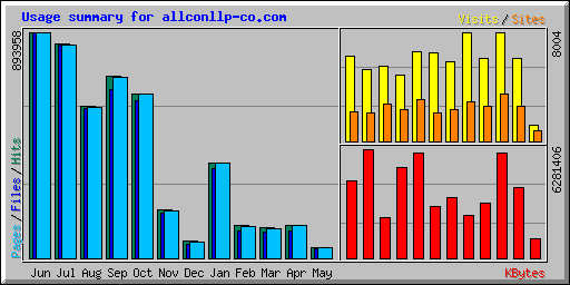 Usage summary for allconllp-co.com